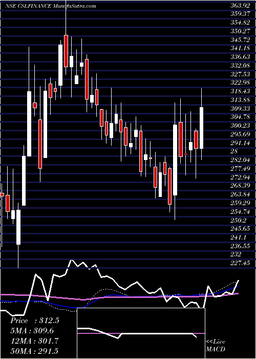  weekly chart CslFinance