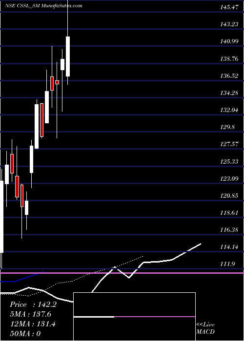 Daily chart ClearSecured