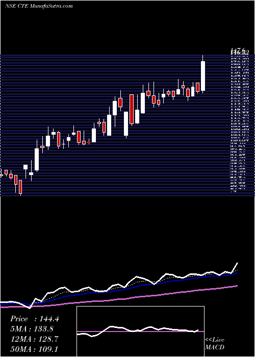  Daily chart CambridgeTechnology