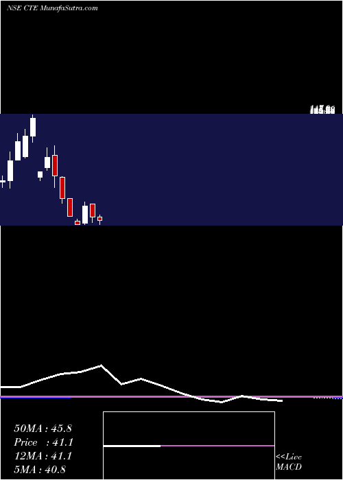  monthly chart CambridgeTechnology