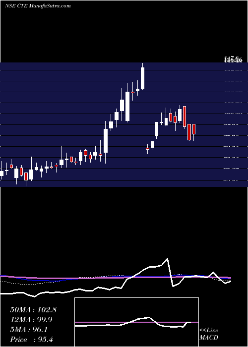  weekly chart CambridgeTechnology