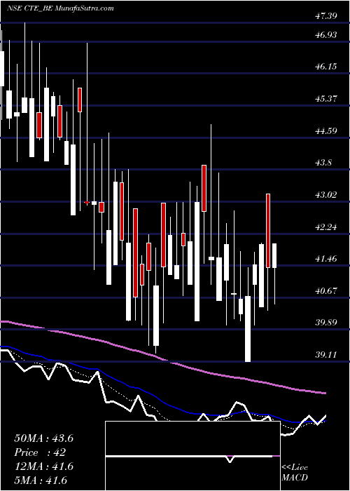  Daily chart Cambridge Tech Enter Ltd