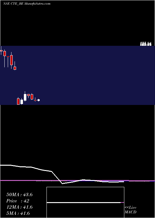  monthly chart CambridgeTech