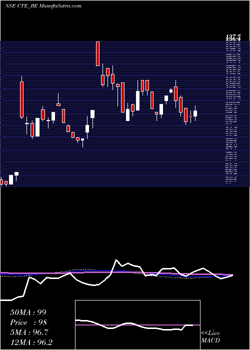  weekly chart CambridgeTech
