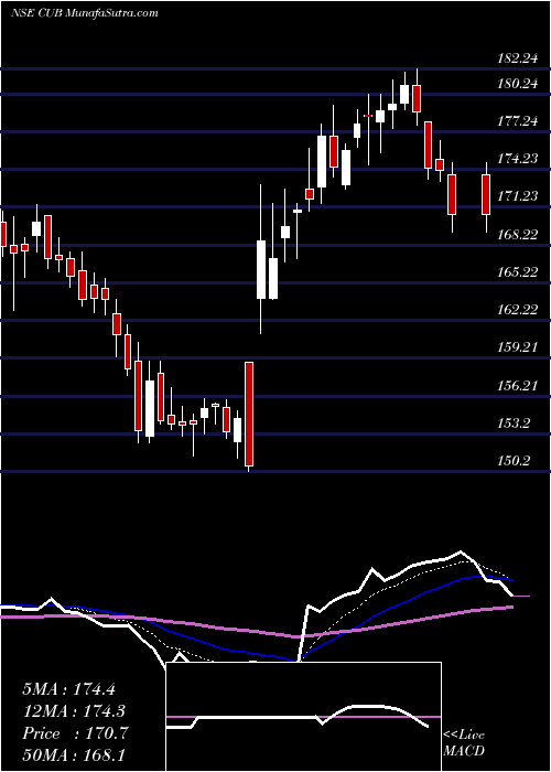  Daily chart City Union Bank Limited