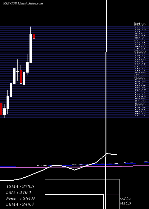  monthly chart CityUnion