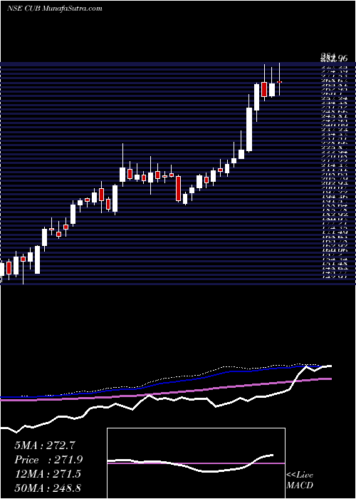  weekly chart CityUnion