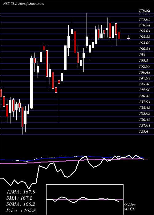  weekly chart CityUnion