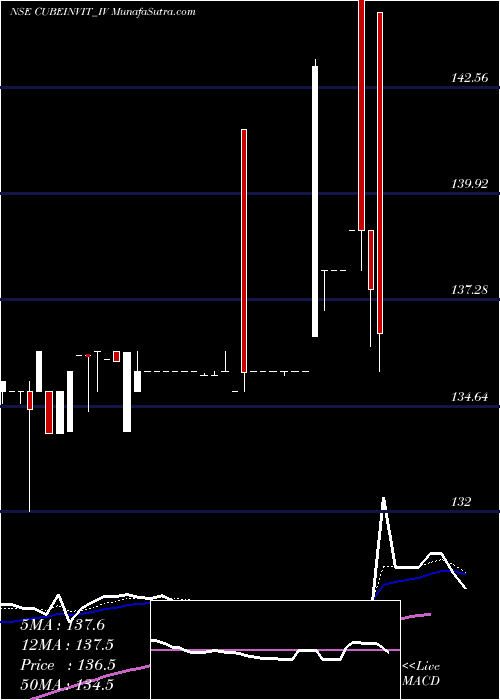  Daily chart Cube Highways Trust