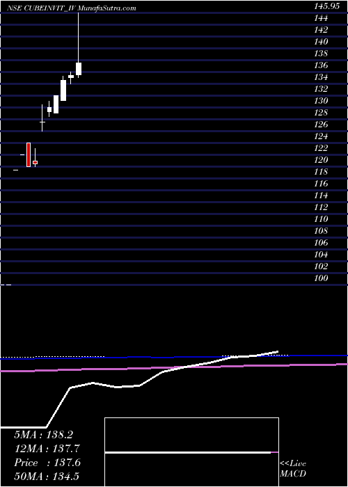  monthly chart CubeHighways