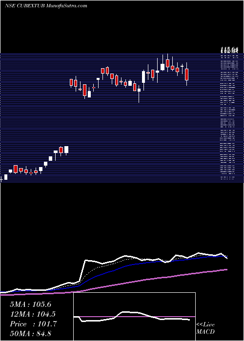  Daily chart Cubex Tubings Limited