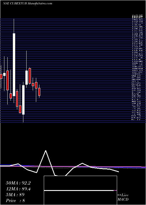  monthly chart CubexTubings
