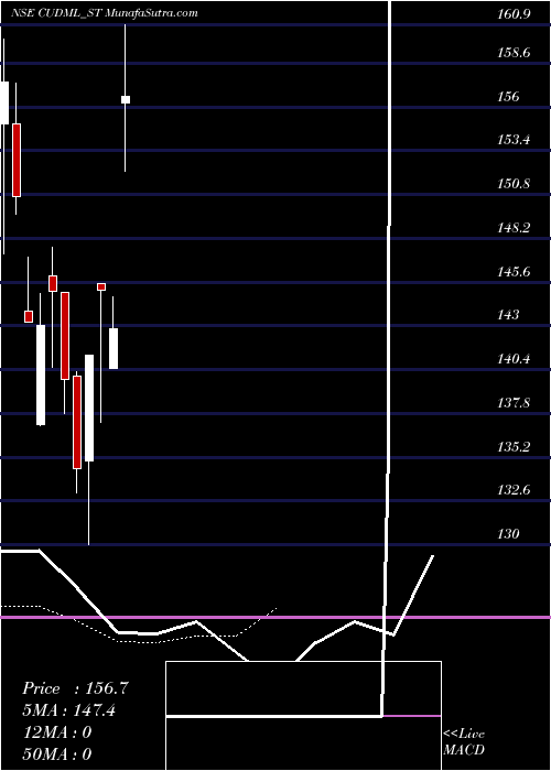 Daily chart CashUr