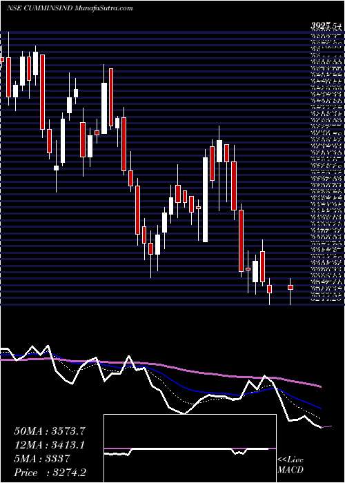  Daily chart Cummins India Limited