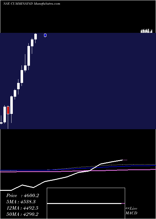  monthly chart CumminsIndia