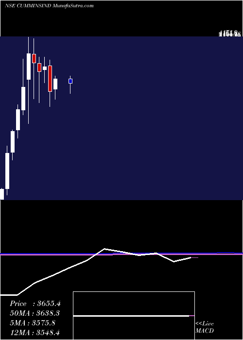  monthly chart CumminsIndia