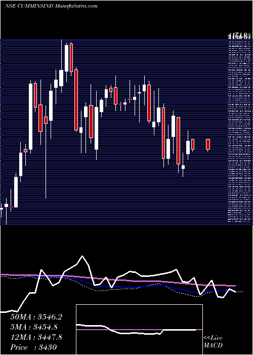  weekly chart CumminsIndia