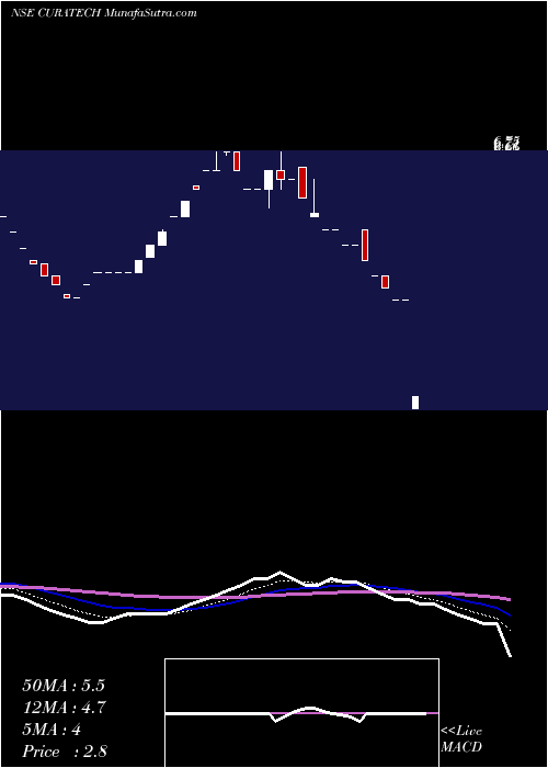  Daily chart Cura Technologies Limited