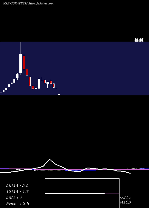  monthly chart CuraTechnologies