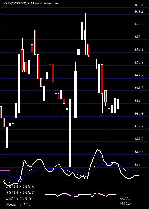  Daily chart CurrentInfraprojects