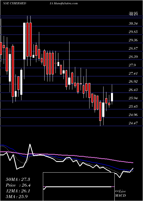  Daily chart CyberMedia