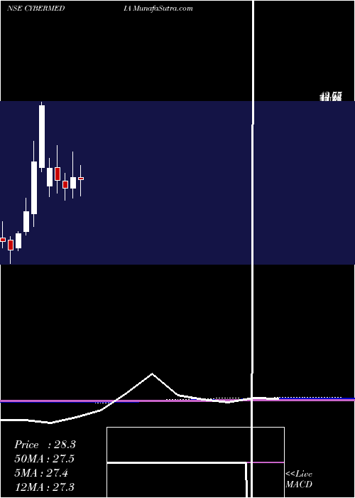  monthly chart CyberMedia