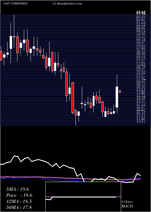  weekly chart CyberMedia