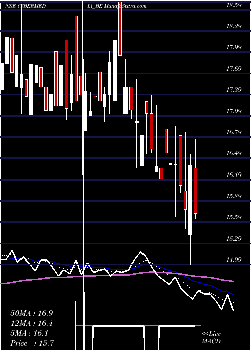  Daily chart CyberMedia