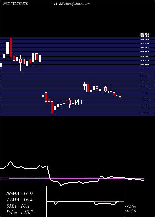 weekly chart CyberMedia