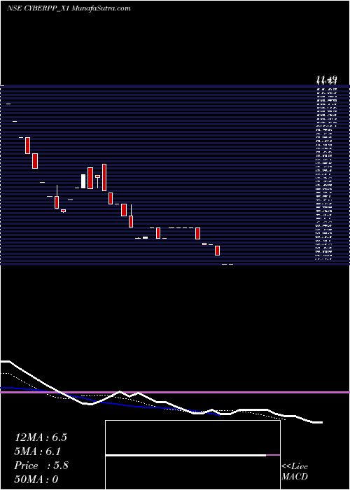  Daily chart CybermediaRs