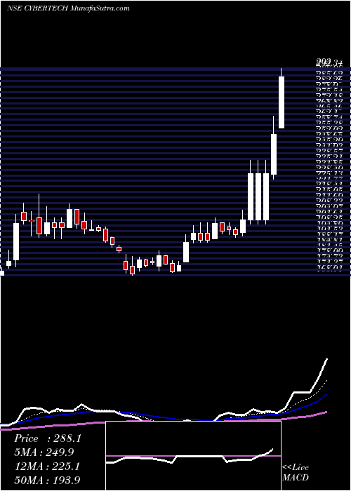  Daily chart Cybertech Systems And Software Limited