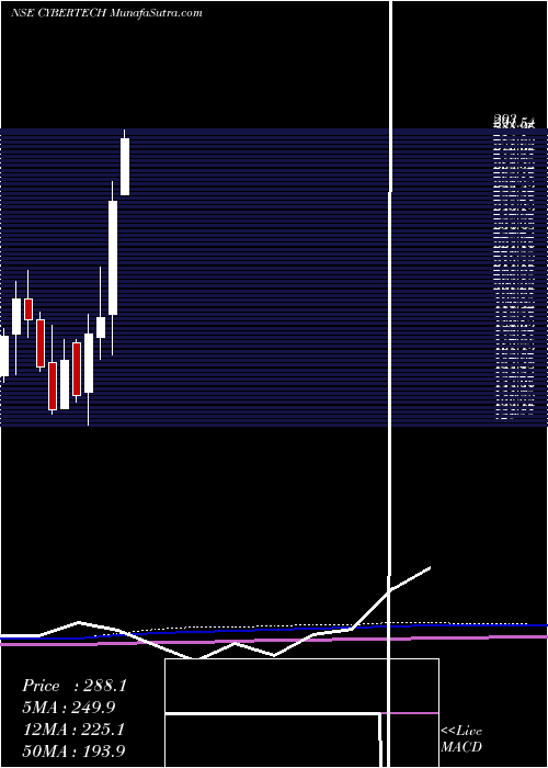  monthly chart CybertechSystems