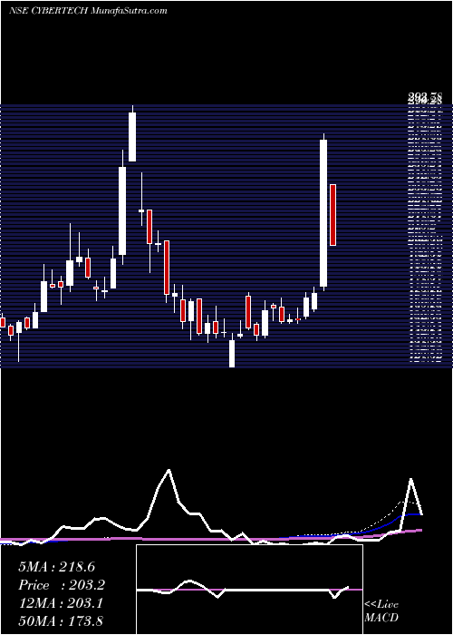  weekly chart CybertechSystems