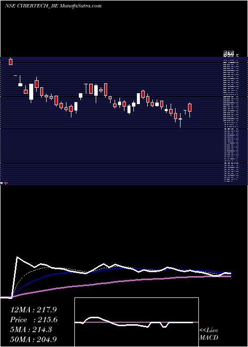  Daily chart CybertechSystems