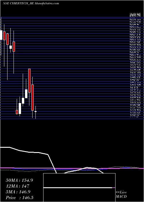  monthly chart CybertechSystems