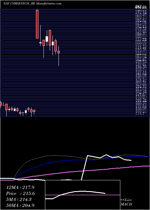  weekly chart CybertechSystems