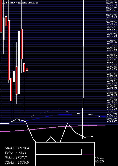  monthly chart Cyient