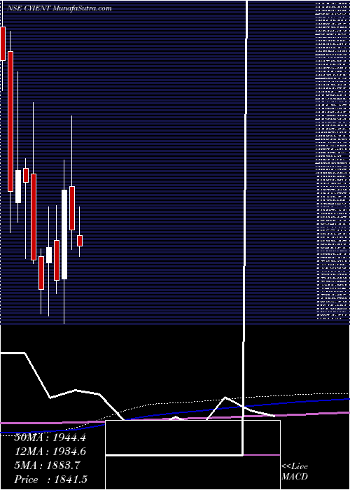  monthly chart Cyient