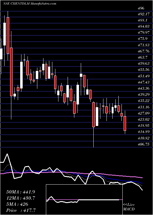  Daily chart CyientDlm