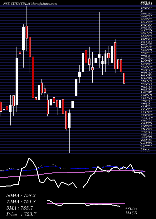  weekly chart CyientDlm