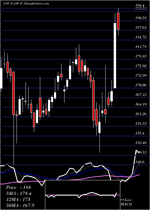  Daily chart LT Foods Limited