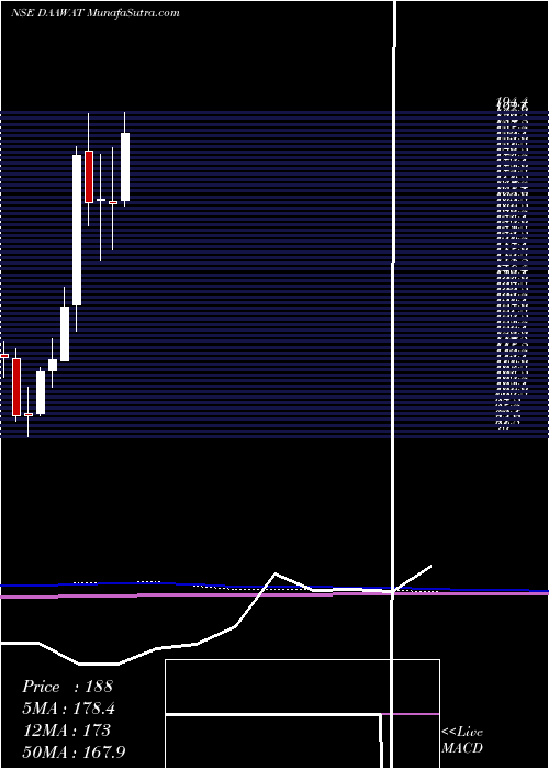  monthly chart LtFoods