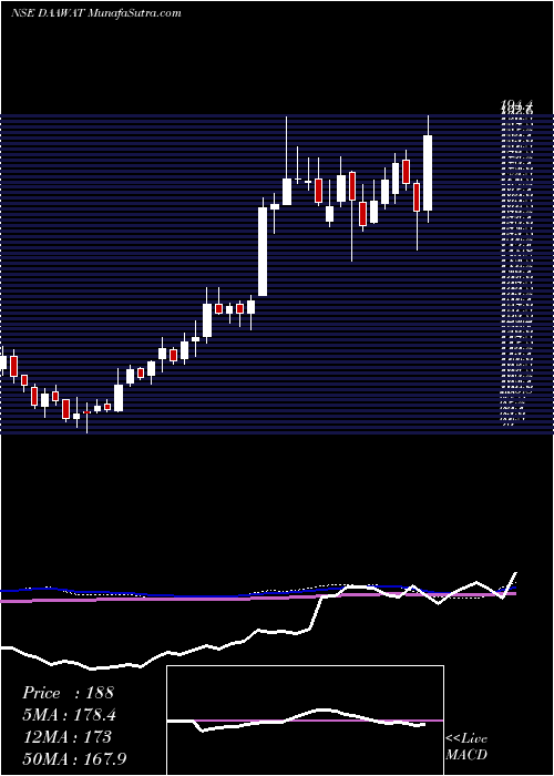  weekly chart LtFoods