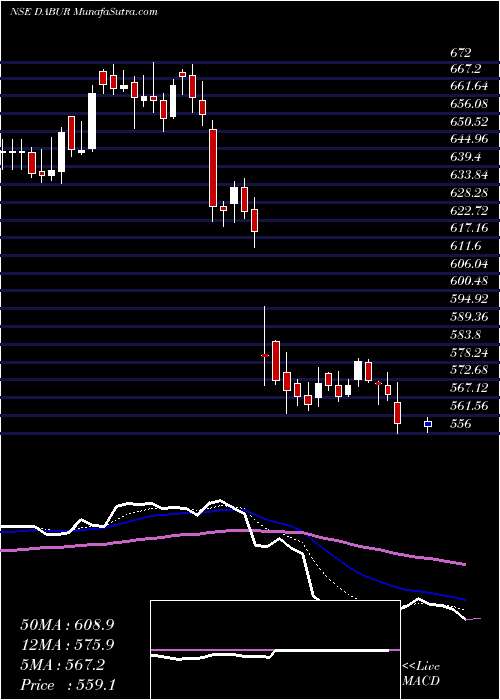  Daily chart Dabur India Limited