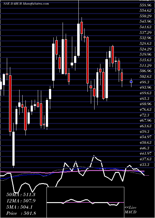  weekly chart DaburIndia