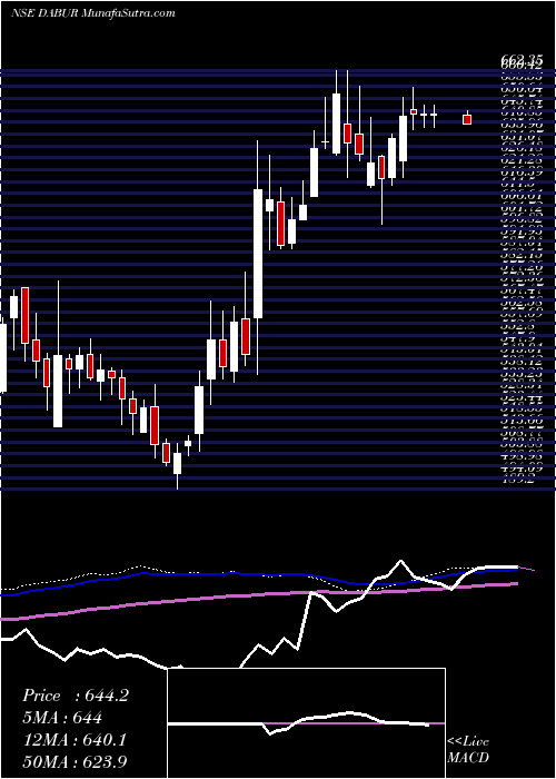  weekly chart DaburIndia