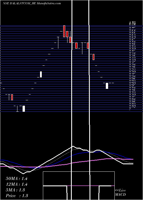  Daily chart Dsj Communications Ltd.