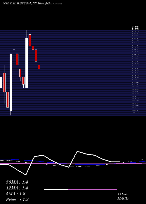  monthly chart DsjCommunications