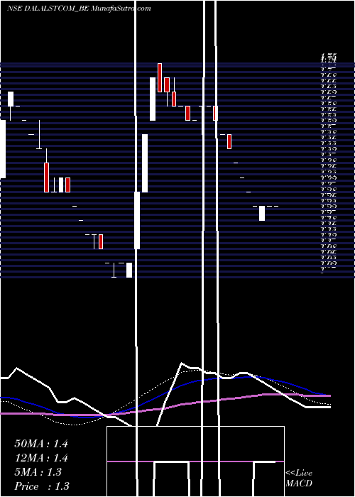  weekly chart DsjCommunications