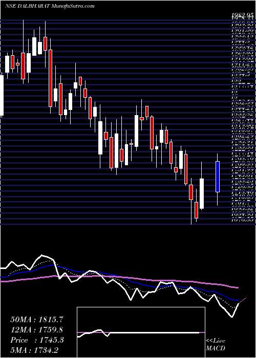  Daily chart OdishaCement